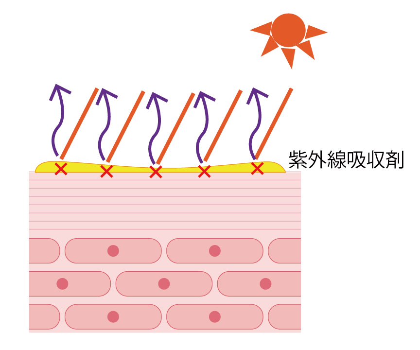 紫外線吸収剤について
