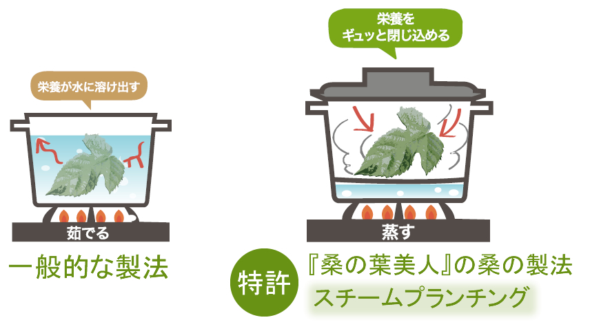 無農薬の国内産と特許製法