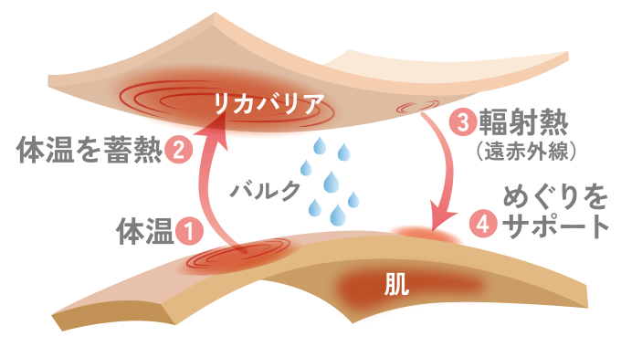 マテラ蓄熱シートの仕組みイラスト
